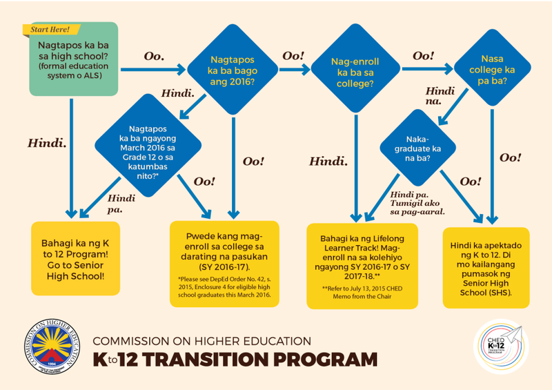 K to 12 Transition Program